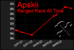 Total Graph of Apskii