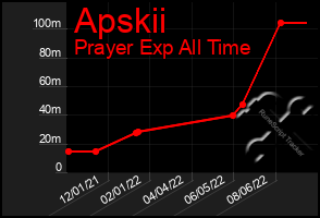 Total Graph of Apskii