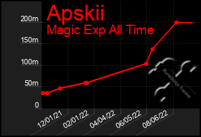 Total Graph of Apskii