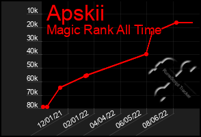 Total Graph of Apskii