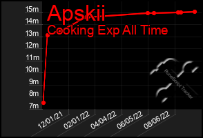 Total Graph of Apskii