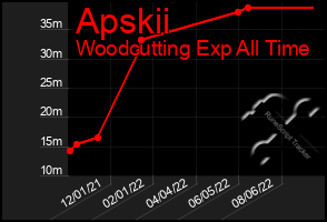 Total Graph of Apskii