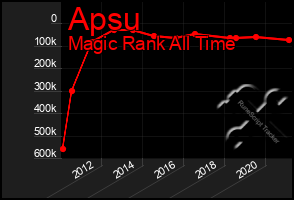 Total Graph of Apsu