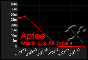 Total Graph of Aptee