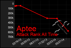 Total Graph of Aptee