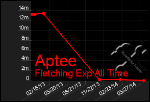 Total Graph of Aptee