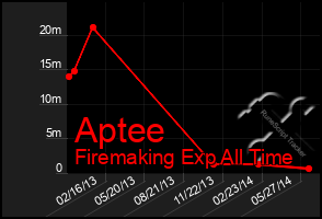 Total Graph of Aptee