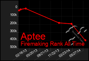 Total Graph of Aptee