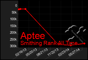 Total Graph of Aptee