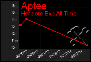 Total Graph of Aptee