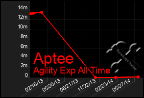 Total Graph of Aptee