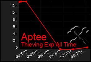 Total Graph of Aptee