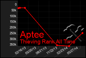 Total Graph of Aptee