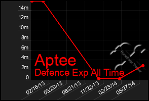 Total Graph of Aptee