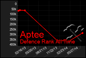 Total Graph of Aptee