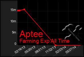 Total Graph of Aptee