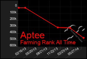 Total Graph of Aptee