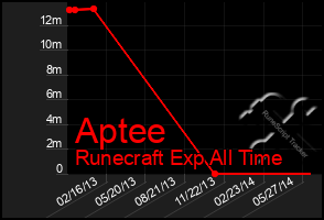 Total Graph of Aptee