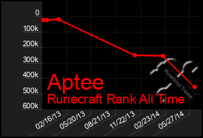 Total Graph of Aptee