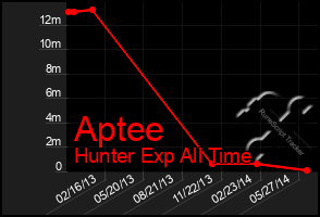 Total Graph of Aptee