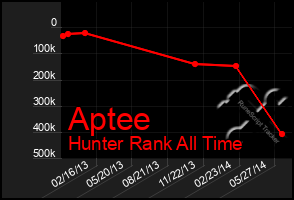 Total Graph of Aptee