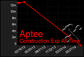 Total Graph of Aptee