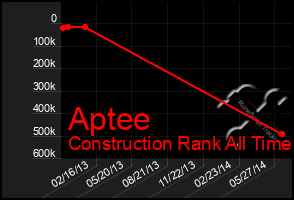 Total Graph of Aptee