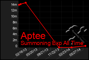 Total Graph of Aptee