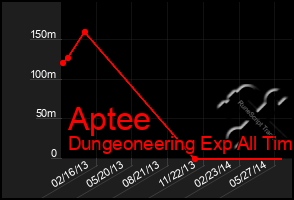 Total Graph of Aptee