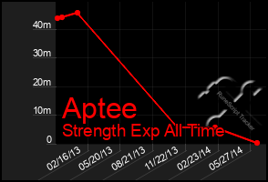 Total Graph of Aptee