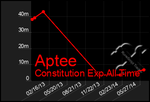 Total Graph of Aptee