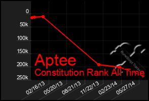 Total Graph of Aptee