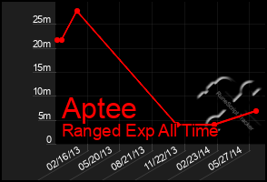 Total Graph of Aptee