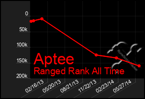 Total Graph of Aptee