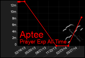 Total Graph of Aptee