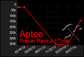 Total Graph of Aptee