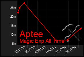 Total Graph of Aptee