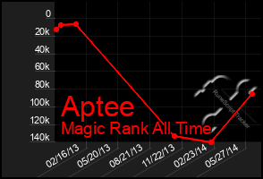 Total Graph of Aptee