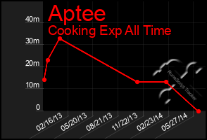 Total Graph of Aptee