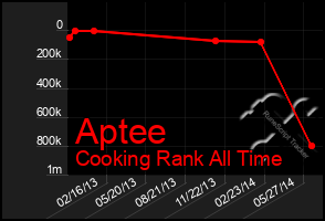 Total Graph of Aptee