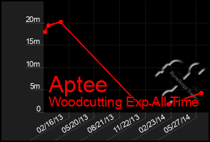 Total Graph of Aptee