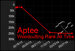 Total Graph of Aptee