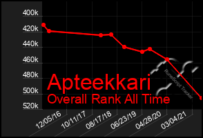 Total Graph of Apteekkari