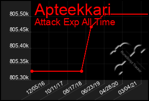 Total Graph of Apteekkari