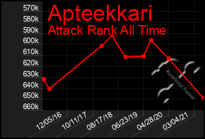 Total Graph of Apteekkari