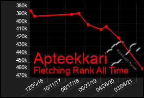 Total Graph of Apteekkari