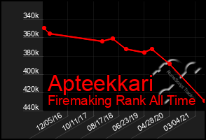 Total Graph of Apteekkari