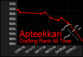 Total Graph of Apteekkari