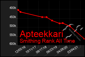 Total Graph of Apteekkari