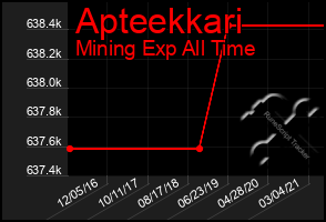 Total Graph of Apteekkari